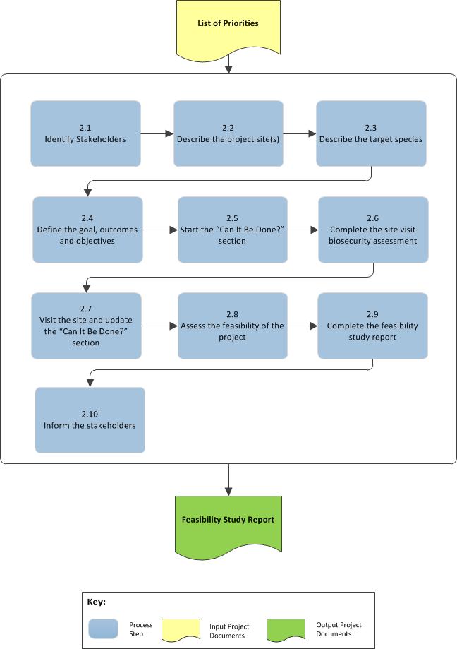 Feasibility Study Stage