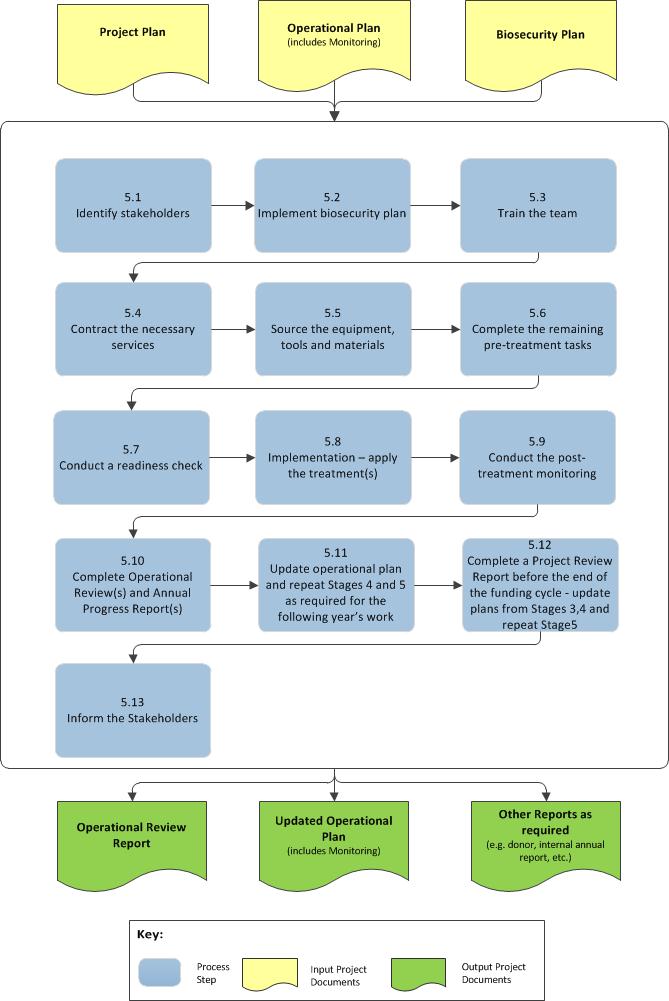 Implementation Stage