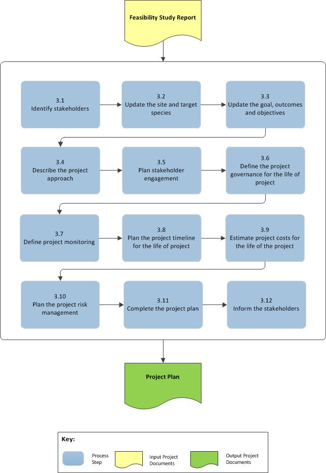 Project Design Stage